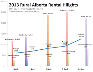 The Rural Alberta Advantage – 2013’s Apartment Vacancy and Rental Cost Survey!