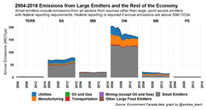 The federal output-based carbon pricing system works because it’s not an exemption