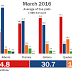 March 2016 federal and provincial polling averages