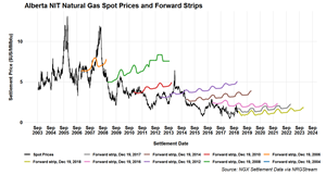 The evolution of Alberta gas prices