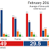 February 2016 federal and provincial polling averages