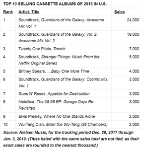 Cassette sales went up 23% in 2018