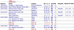 2019 NHL Entry Draft Countdown: 20-11