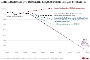 Why oilsands emissions look so different in federal and provincial reports