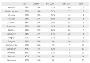 Edmonton now perceived as safer than Calgary even though crime data says the opposite
