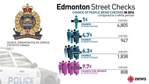 Aboriginal women nearly 10 times more likely to be street checked by Edmonton police, new data shows